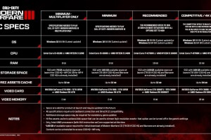 使命召唤:现代战争3只猪,最多213GB的存储空间,不在乎您是否想玩其他游戏 使命召唤:现代战争3只猪,最多213GB的存储空间,不在乎您是否想玩其他游戏